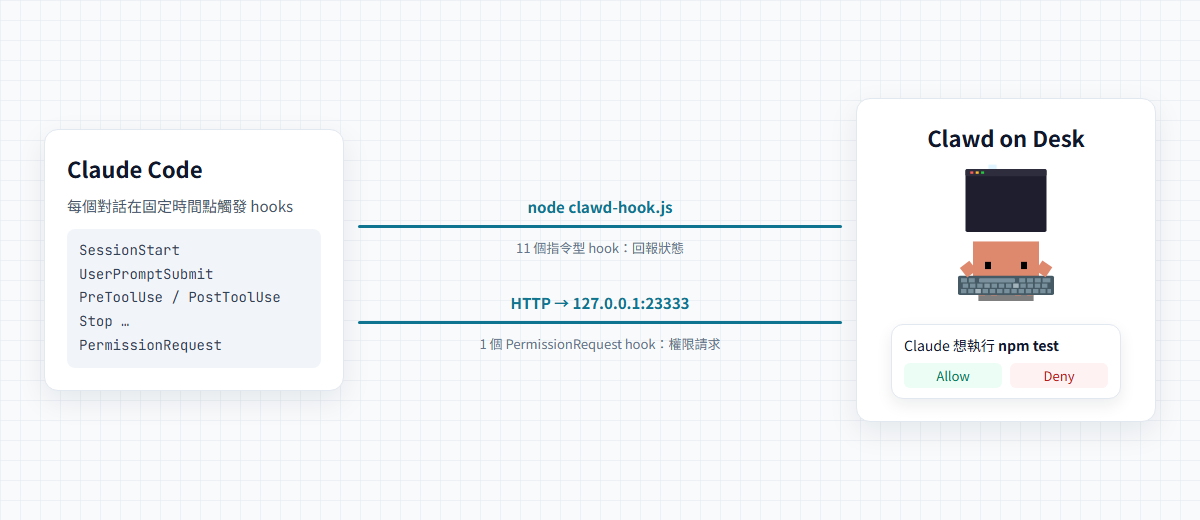 運作方式：Claude Code 的 hooks 呼叫 clawd-hook.js 通知 Clawd，權限請求透過 HTTP 送到本機 127.0.0.1:23333，再顯示成桌面上的泡泡